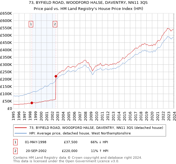 73, BYFIELD ROAD, WOODFORD HALSE, DAVENTRY, NN11 3QS: Price paid vs HM Land Registry's House Price Index