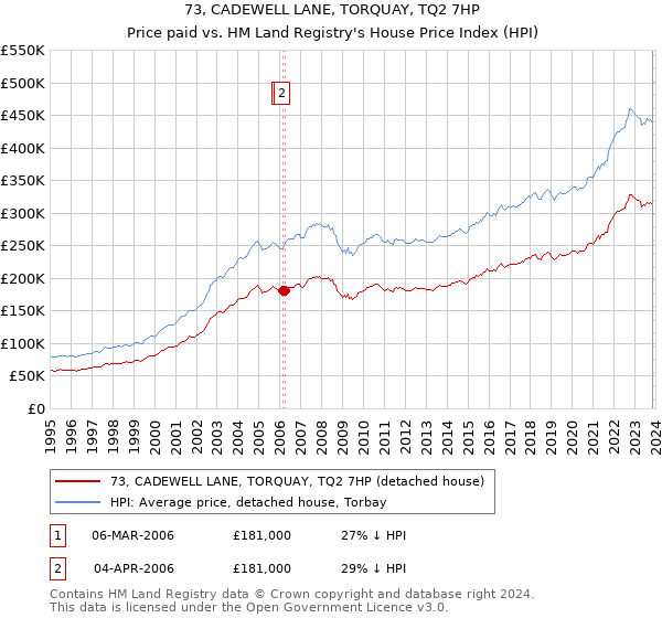 73, CADEWELL LANE, TORQUAY, TQ2 7HP: Price paid vs HM Land Registry's House Price Index