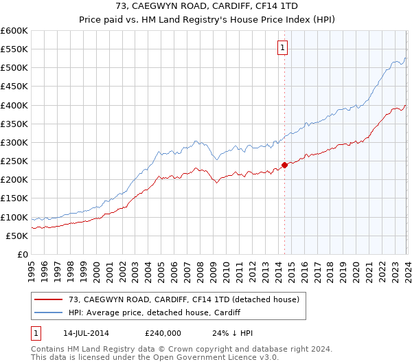 73, CAEGWYN ROAD, CARDIFF, CF14 1TD: Price paid vs HM Land Registry's House Price Index