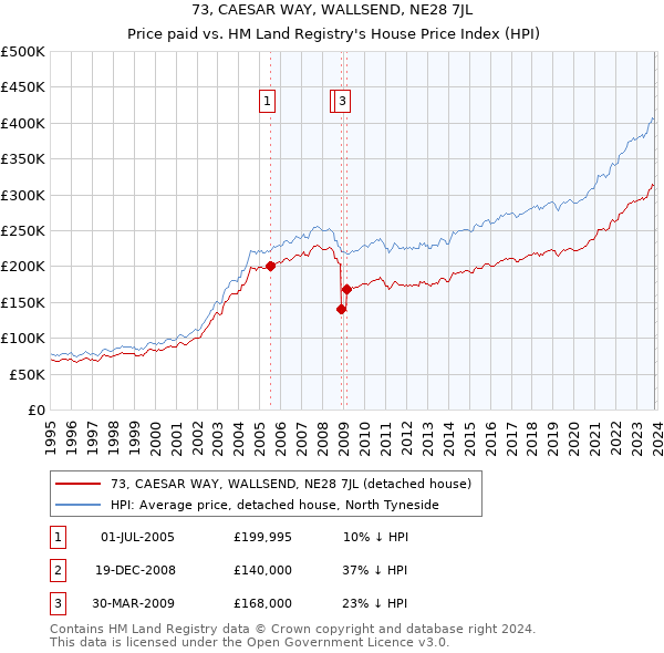 73, CAESAR WAY, WALLSEND, NE28 7JL: Price paid vs HM Land Registry's House Price Index