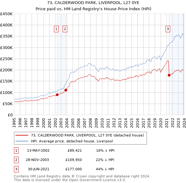 73, CALDERWOOD PARK, LIVERPOOL, L27 0YE: Price paid vs HM Land Registry's House Price Index