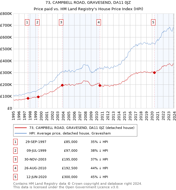 73, CAMPBELL ROAD, GRAVESEND, DA11 0JZ: Price paid vs HM Land Registry's House Price Index