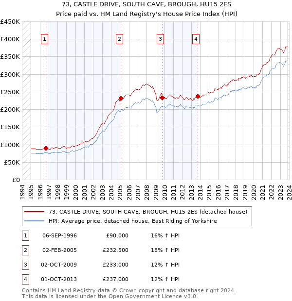 73, CASTLE DRIVE, SOUTH CAVE, BROUGH, HU15 2ES: Price paid vs HM Land Registry's House Price Index