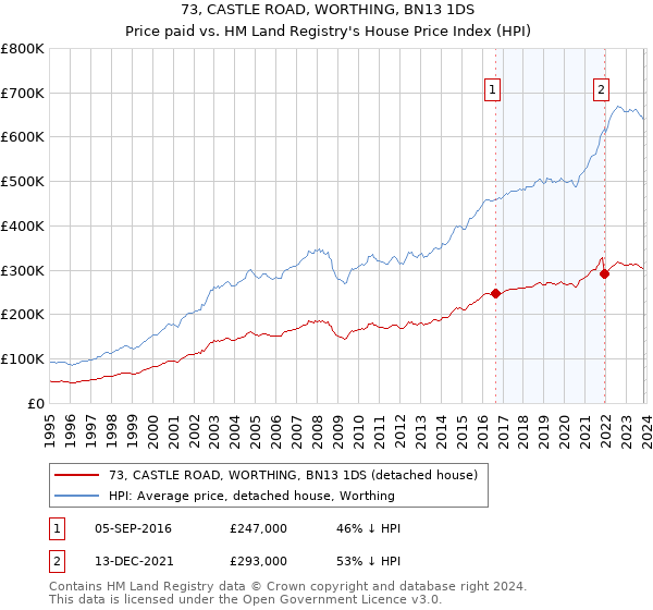 73, CASTLE ROAD, WORTHING, BN13 1DS: Price paid vs HM Land Registry's House Price Index