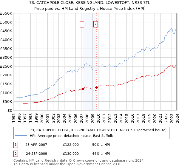 73, CATCHPOLE CLOSE, KESSINGLAND, LOWESTOFT, NR33 7TL: Price paid vs HM Land Registry's House Price Index