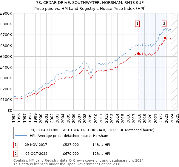 73, CEDAR DRIVE, SOUTHWATER, HORSHAM, RH13 9UF: Price paid vs HM Land Registry's House Price Index
