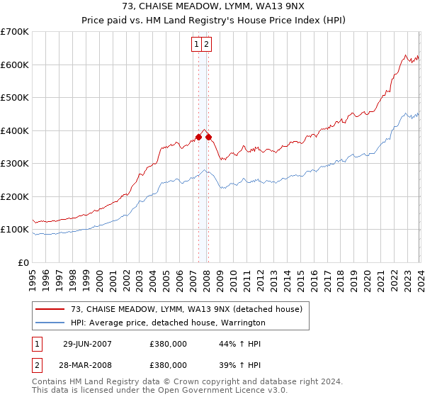 73, CHAISE MEADOW, LYMM, WA13 9NX: Price paid vs HM Land Registry's House Price Index