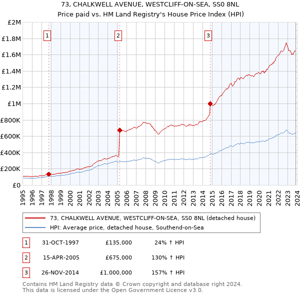 73, CHALKWELL AVENUE, WESTCLIFF-ON-SEA, SS0 8NL: Price paid vs HM Land Registry's House Price Index