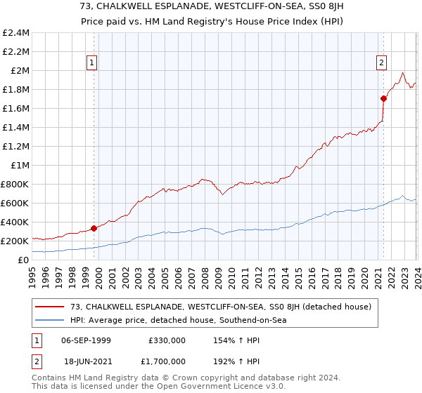 73, CHALKWELL ESPLANADE, WESTCLIFF-ON-SEA, SS0 8JH: Price paid vs HM Land Registry's House Price Index