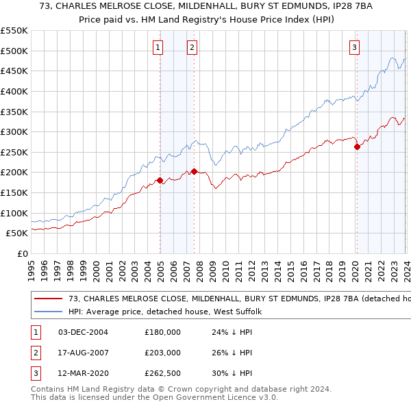 73, CHARLES MELROSE CLOSE, MILDENHALL, BURY ST EDMUNDS, IP28 7BA: Price paid vs HM Land Registry's House Price Index