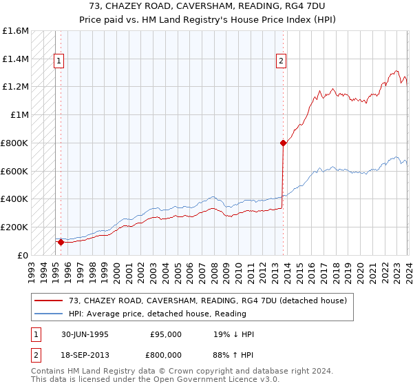 73, CHAZEY ROAD, CAVERSHAM, READING, RG4 7DU: Price paid vs HM Land Registry's House Price Index
