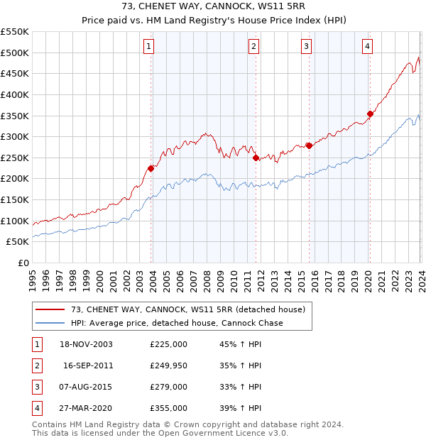 73, CHENET WAY, CANNOCK, WS11 5RR: Price paid vs HM Land Registry's House Price Index