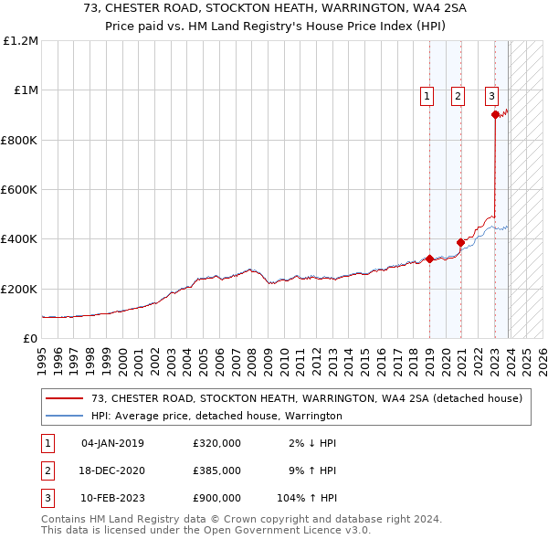 73, CHESTER ROAD, STOCKTON HEATH, WARRINGTON, WA4 2SA: Price paid vs HM Land Registry's House Price Index