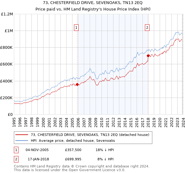 73, CHESTERFIELD DRIVE, SEVENOAKS, TN13 2EQ: Price paid vs HM Land Registry's House Price Index