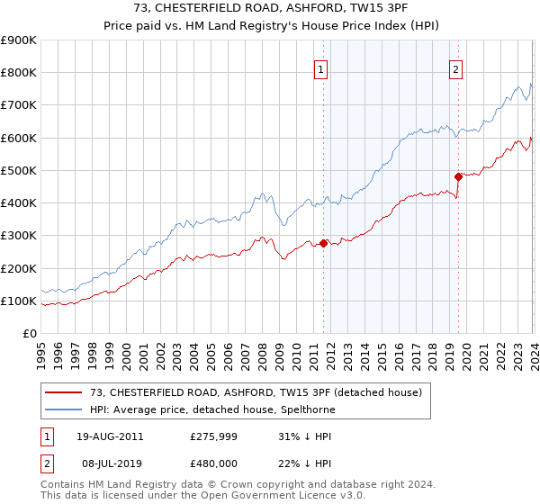 73, CHESTERFIELD ROAD, ASHFORD, TW15 3PF: Price paid vs HM Land Registry's House Price Index