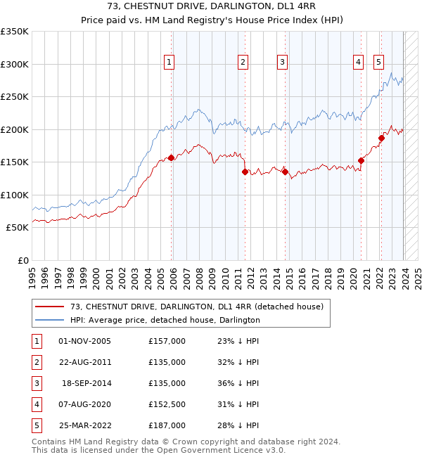 73, CHESTNUT DRIVE, DARLINGTON, DL1 4RR: Price paid vs HM Land Registry's House Price Index