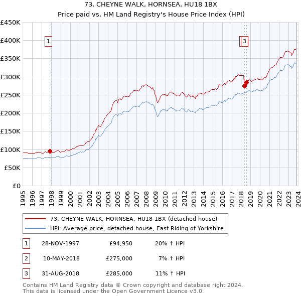 73, CHEYNE WALK, HORNSEA, HU18 1BX: Price paid vs HM Land Registry's House Price Index