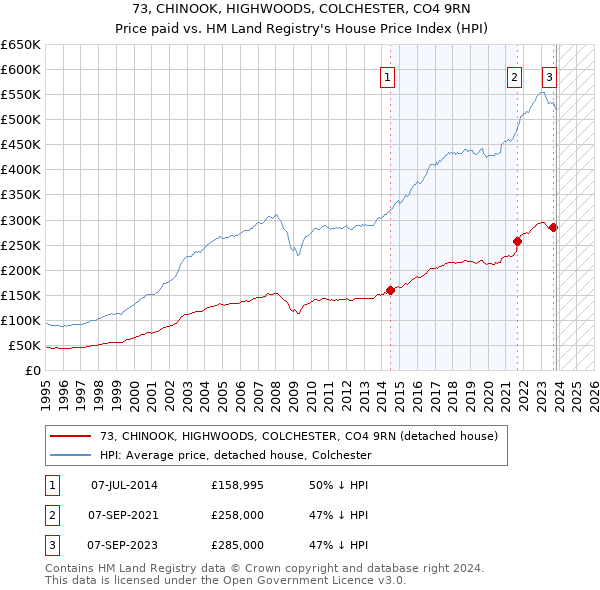 73, CHINOOK, HIGHWOODS, COLCHESTER, CO4 9RN: Price paid vs HM Land Registry's House Price Index