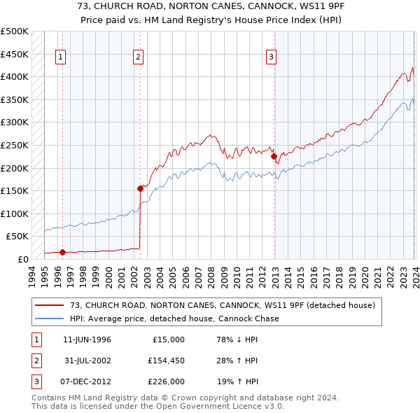 73, CHURCH ROAD, NORTON CANES, CANNOCK, WS11 9PF: Price paid vs HM Land Registry's House Price Index