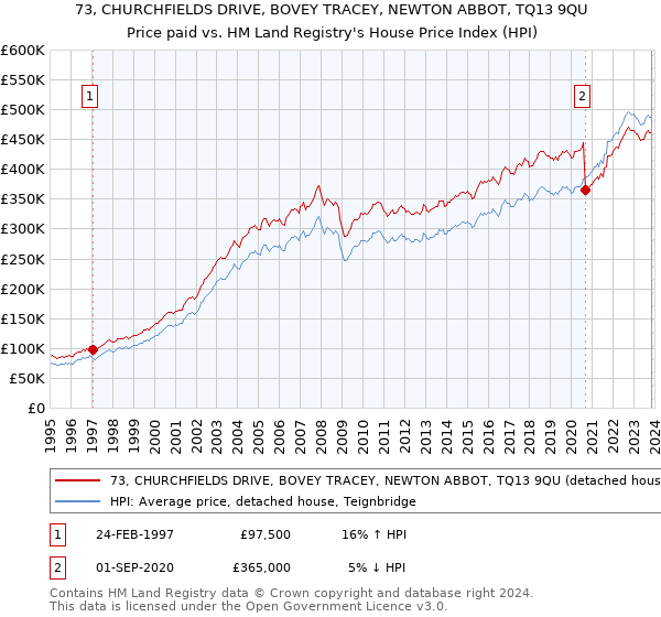 73, CHURCHFIELDS DRIVE, BOVEY TRACEY, NEWTON ABBOT, TQ13 9QU: Price paid vs HM Land Registry's House Price Index