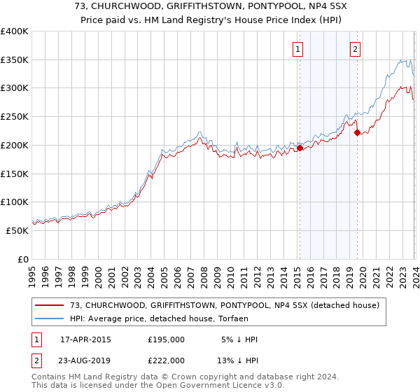 73, CHURCHWOOD, GRIFFITHSTOWN, PONTYPOOL, NP4 5SX: Price paid vs HM Land Registry's House Price Index