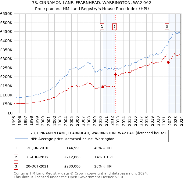 73, CINNAMON LANE, FEARNHEAD, WARRINGTON, WA2 0AG: Price paid vs HM Land Registry's House Price Index