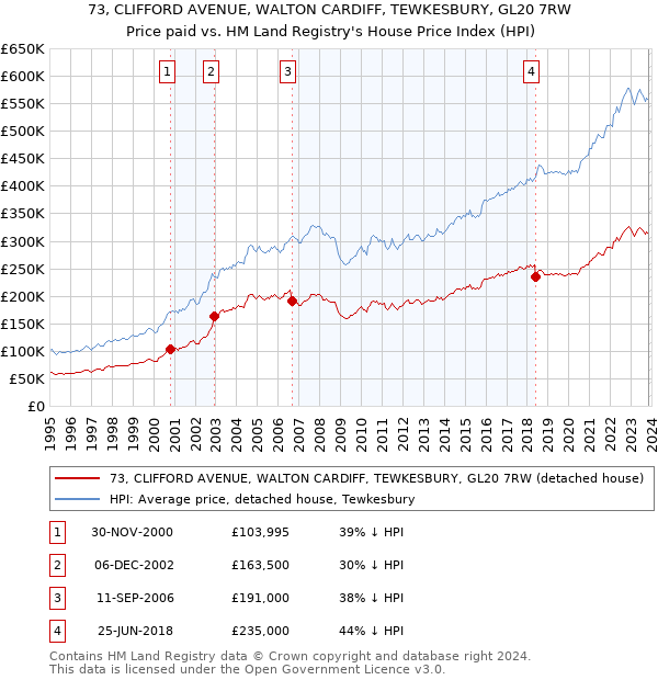 73, CLIFFORD AVENUE, WALTON CARDIFF, TEWKESBURY, GL20 7RW: Price paid vs HM Land Registry's House Price Index