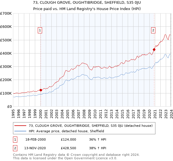 73, CLOUGH GROVE, OUGHTIBRIDGE, SHEFFIELD, S35 0JU: Price paid vs HM Land Registry's House Price Index