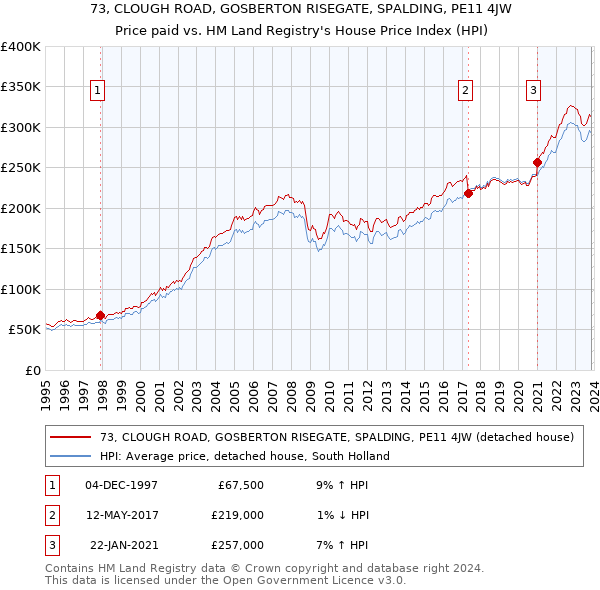 73, CLOUGH ROAD, GOSBERTON RISEGATE, SPALDING, PE11 4JW: Price paid vs HM Land Registry's House Price Index