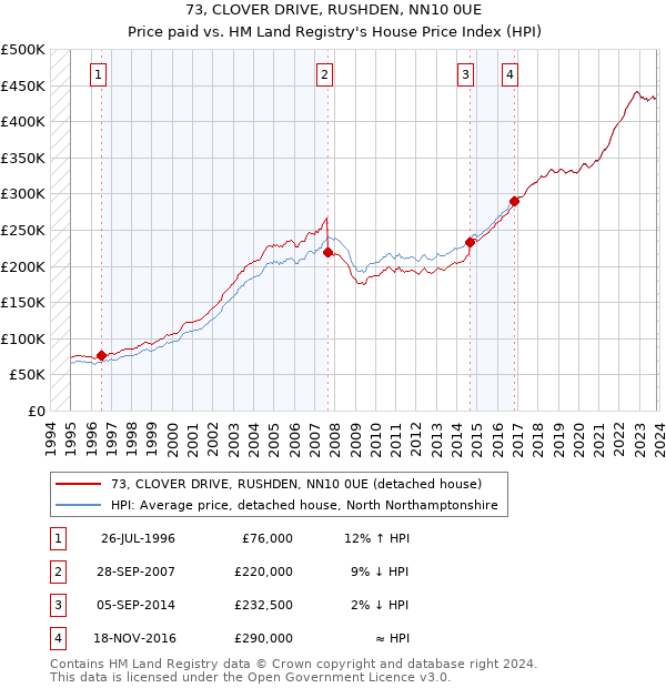 73, CLOVER DRIVE, RUSHDEN, NN10 0UE: Price paid vs HM Land Registry's House Price Index