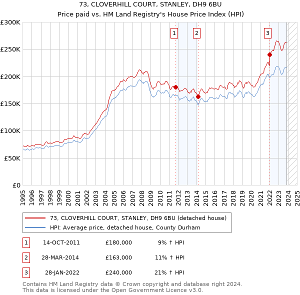 73, CLOVERHILL COURT, STANLEY, DH9 6BU: Price paid vs HM Land Registry's House Price Index