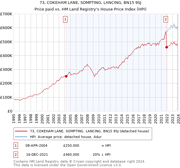 73, COKEHAM LANE, SOMPTING, LANCING, BN15 9SJ: Price paid vs HM Land Registry's House Price Index