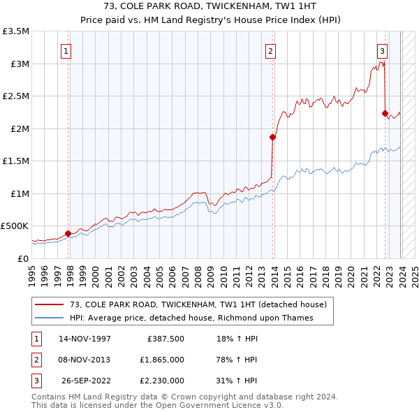 73, COLE PARK ROAD, TWICKENHAM, TW1 1HT: Price paid vs HM Land Registry's House Price Index
