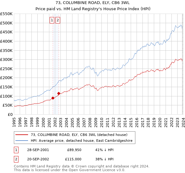 73, COLUMBINE ROAD, ELY, CB6 3WL: Price paid vs HM Land Registry's House Price Index