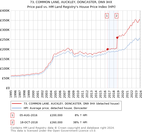 73, COMMON LANE, AUCKLEY, DONCASTER, DN9 3HX: Price paid vs HM Land Registry's House Price Index