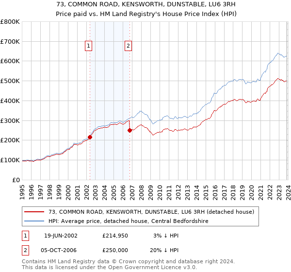 73, COMMON ROAD, KENSWORTH, DUNSTABLE, LU6 3RH: Price paid vs HM Land Registry's House Price Index