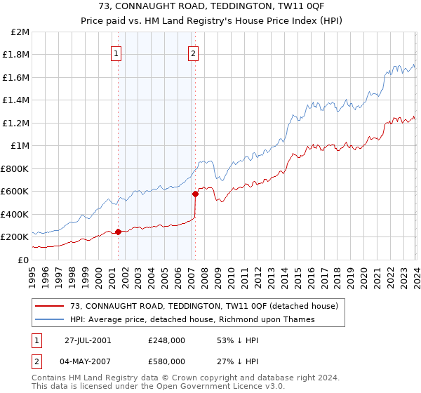 73, CONNAUGHT ROAD, TEDDINGTON, TW11 0QF: Price paid vs HM Land Registry's House Price Index