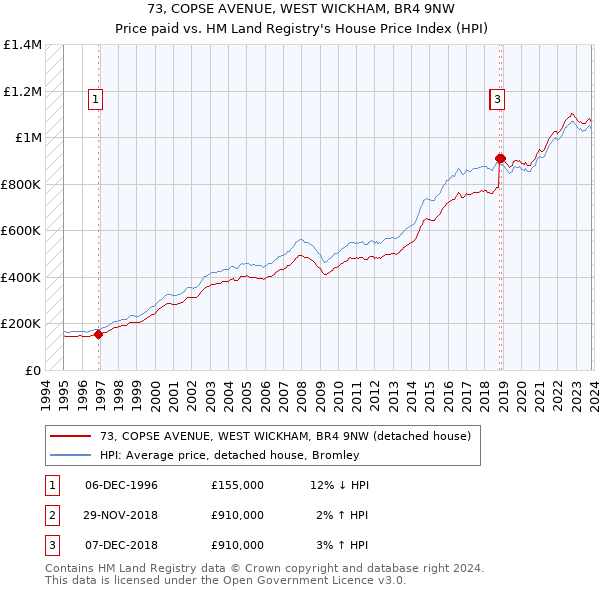 73, COPSE AVENUE, WEST WICKHAM, BR4 9NW: Price paid vs HM Land Registry's House Price Index