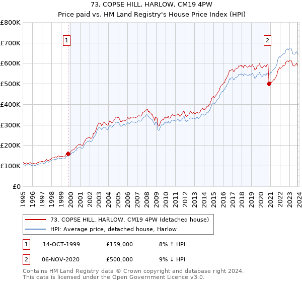 73, COPSE HILL, HARLOW, CM19 4PW: Price paid vs HM Land Registry's House Price Index