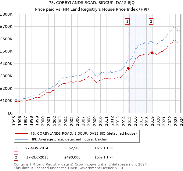 73, CORBYLANDS ROAD, SIDCUP, DA15 8JQ: Price paid vs HM Land Registry's House Price Index