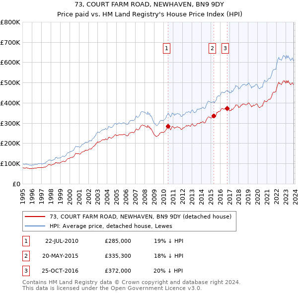 73, COURT FARM ROAD, NEWHAVEN, BN9 9DY: Price paid vs HM Land Registry's House Price Index
