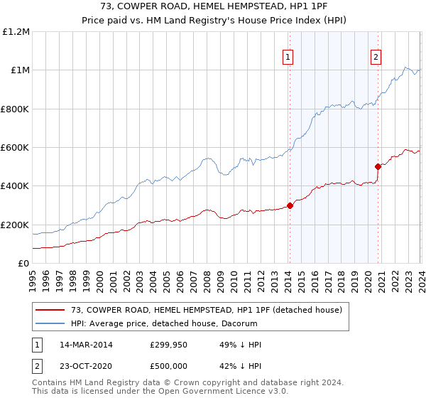 73, COWPER ROAD, HEMEL HEMPSTEAD, HP1 1PF: Price paid vs HM Land Registry's House Price Index