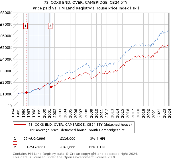 73, COXS END, OVER, CAMBRIDGE, CB24 5TY: Price paid vs HM Land Registry's House Price Index