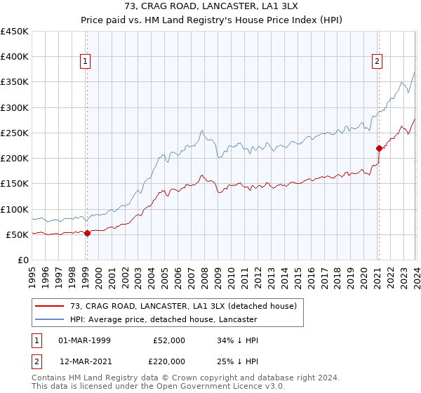 73, CRAG ROAD, LANCASTER, LA1 3LX: Price paid vs HM Land Registry's House Price Index