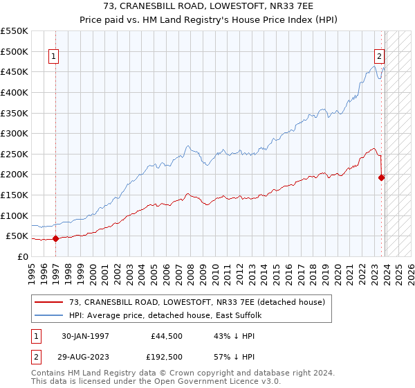 73, CRANESBILL ROAD, LOWESTOFT, NR33 7EE: Price paid vs HM Land Registry's House Price Index