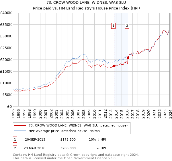 73, CROW WOOD LANE, WIDNES, WA8 3LU: Price paid vs HM Land Registry's House Price Index
