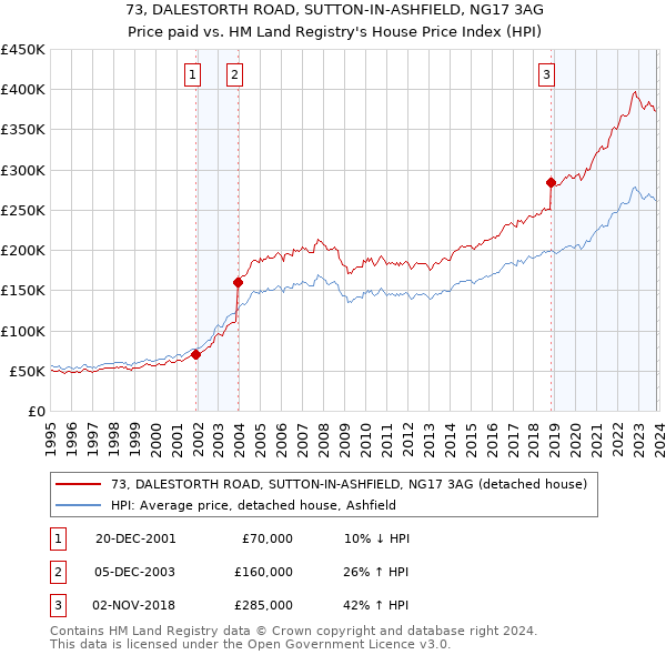 73, DALESTORTH ROAD, SUTTON-IN-ASHFIELD, NG17 3AG: Price paid vs HM Land Registry's House Price Index