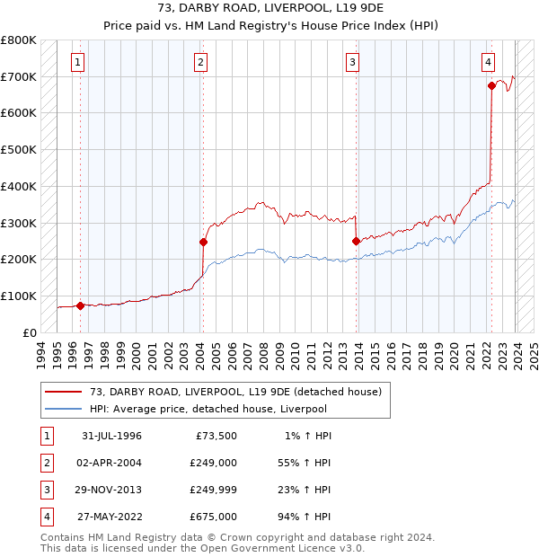 73, DARBY ROAD, LIVERPOOL, L19 9DE: Price paid vs HM Land Registry's House Price Index