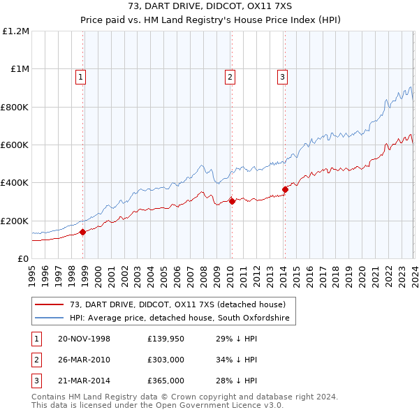 73, DART DRIVE, DIDCOT, OX11 7XS: Price paid vs HM Land Registry's House Price Index