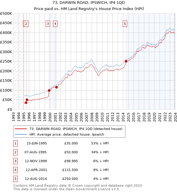 73, DARWIN ROAD, IPSWICH, IP4 1QD: Price paid vs HM Land Registry's House Price Index